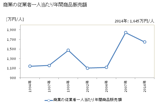 グラフ 年次 西興部村(ﾆｼｵｺｯﾍﾟﾑﾗ 北海道)の商業の状況 商業の従業者一人当たり年間商品販売額