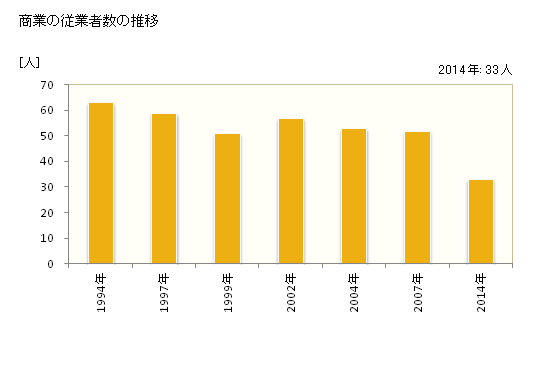グラフ 年次 西興部村(ﾆｼｵｺｯﾍﾟﾑﾗ 北海道)の商業の状況 商業の従業者数の推移