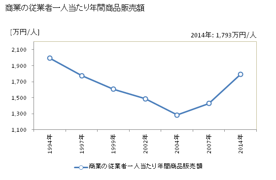 グラフ 年次 豊浦町(ﾄﾖｳﾗﾁｮｳ 北海道)の商業の状況 商業の従業者一人当たり年間商品販売額