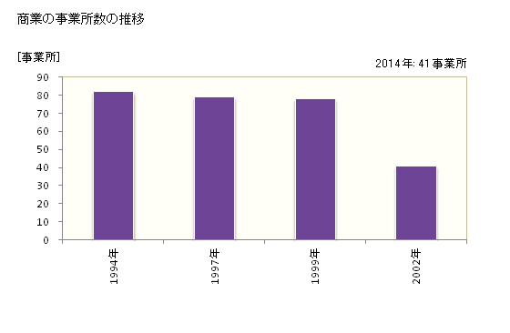 グラフ 年次 豊浦町(ﾄﾖｳﾗﾁｮｳ 北海道)の商業の状況 商業の事業所数の推移