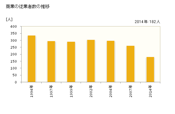 グラフ 年次 豊浦町(ﾄﾖｳﾗﾁｮｳ 北海道)の商業の状況 商業の従業者数の推移