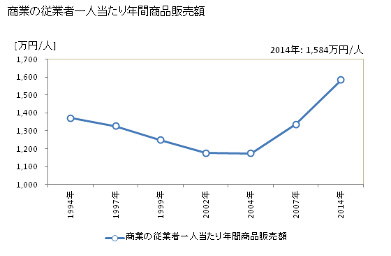 グラフ 年次 壮瞥町(ｿｳﾍﾞﾂﾁｮｳ 北海道)の商業の状況 商業の従業者一人当たり年間商品販売額