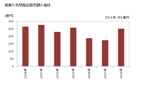 グラフ 年次 白老町(ｼﾗｵｲﾁｮｳ 北海道)の商業の状況 商業の年間商品販売額の推移