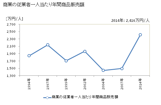 グラフ 年次 白老町(ｼﾗｵｲﾁｮｳ 北海道)の商業の状況 商業の従業者一人当たり年間商品販売額