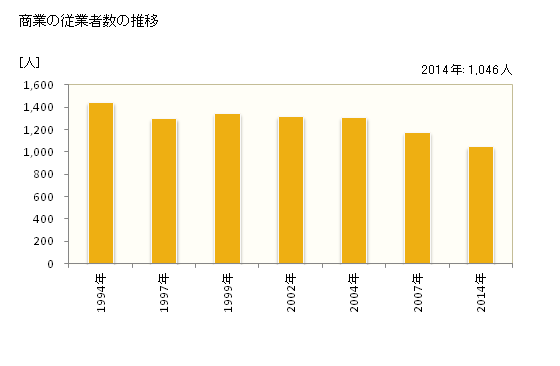 グラフ 年次 白老町(ｼﾗｵｲﾁｮｳ 北海道)の商業の状況 商業の従業者数の推移
