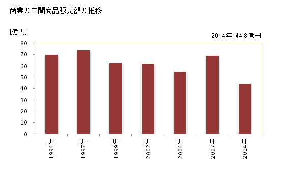 グラフ 年次 厚真町(ｱﾂﾏﾁｮｳ 北海道)の商業の状況 商業の年間商品販売額の推移
