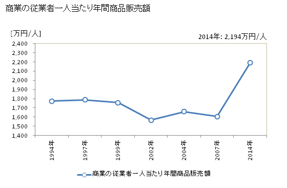 グラフ 年次 洞爺湖町(ﾄｳﾔｺﾁｮｳ 北海道)の商業の状況 商業の従業者一人当たり年間商品販売額