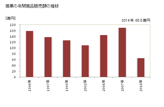 グラフ 年次 安平町(ｱﾋﾞﾗﾁｮｳ 北海道)の商業の状況 商業の年間商品販売額の推移