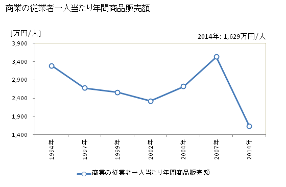 グラフ 年次 安平町(ｱﾋﾞﾗﾁｮｳ 北海道)の商業の状況 商業の従業者一人当たり年間商品販売額