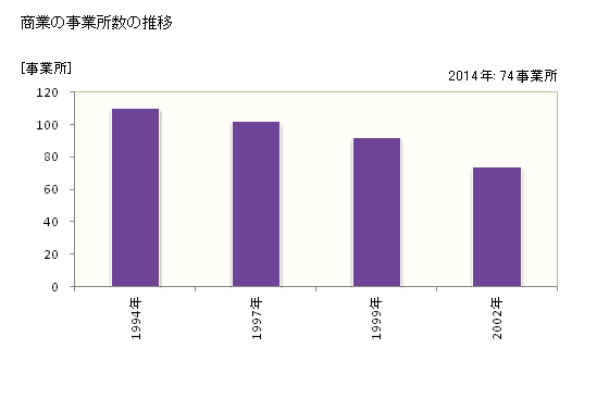 グラフ 年次 安平町(ｱﾋﾞﾗﾁｮｳ 北海道)の商業の状況 商業の事業所数の推移