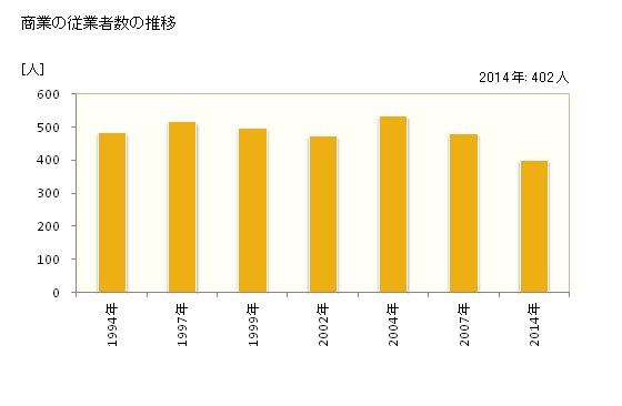 グラフ 年次 安平町(ｱﾋﾞﾗﾁｮｳ 北海道)の商業の状況 商業の従業者数の推移