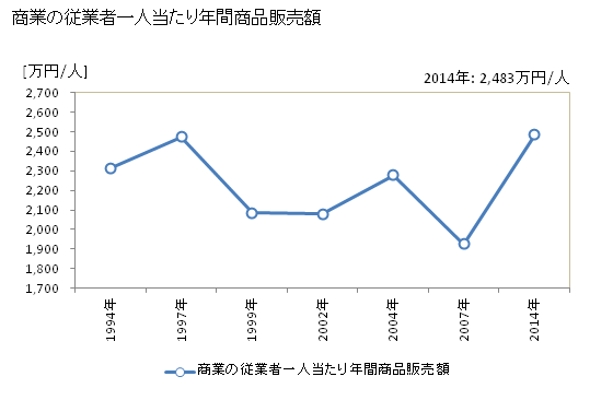 グラフ 年次 むかわ町(ﾑｶﾜﾁｮｳ 北海道)の商業の状況 商業の従業者一人当たり年間商品販売額