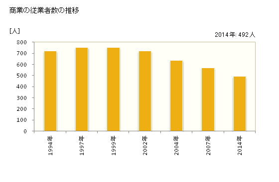 グラフ 年次 むかわ町(ﾑｶﾜﾁｮｳ 北海道)の商業の状況 商業の従業者数の推移