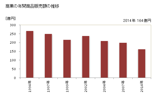 グラフ 年次 日高町(ﾋﾀﾞｶﾁｮｳ 北海道)の商業の状況 商業の年間商品販売額の推移