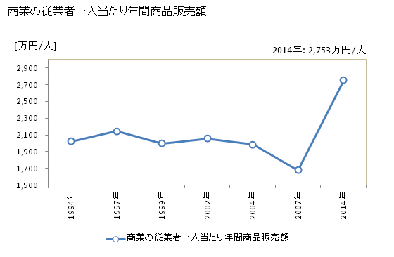 グラフ 年次 平取町(ﾋﾞﾗﾄﾘﾁｮｳ 北海道)の商業の状況 商業の従業者一人当たり年間商品販売額