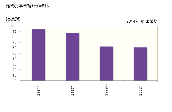 グラフ 年次 平取町(ﾋﾞﾗﾄﾘﾁｮｳ 北海道)の商業の状況 商業の事業所数の推移