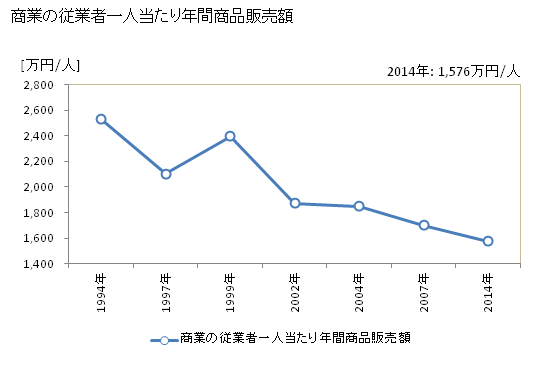 グラフ 年次 新冠町(ﾆｲｶｯﾌﾟﾁｮｳ 北海道)の商業の状況 商業の従業者一人当たり年間商品販売額