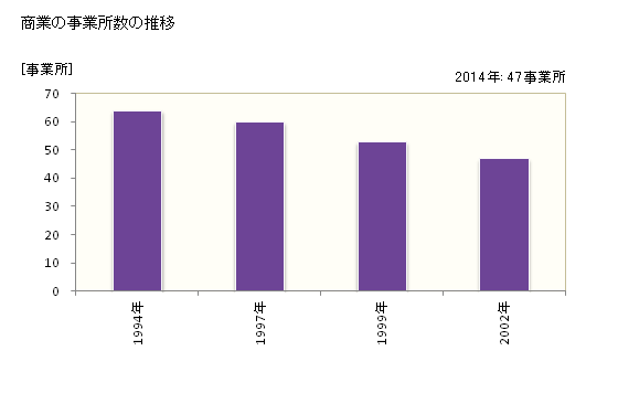 グラフ 年次 新冠町(ﾆｲｶｯﾌﾟﾁｮｳ 北海道)の商業の状況 商業の事業所数の推移