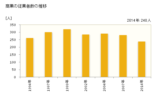 グラフ 年次 新冠町(ﾆｲｶｯﾌﾟﾁｮｳ 北海道)の商業の状況 商業の従業者数の推移