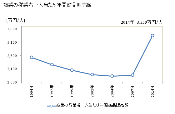 グラフ 年次 浦河町(ｳﾗｶﾜﾁｮｳ 北海道)の商業の状況 商業の従業者一人当たり年間商品販売額