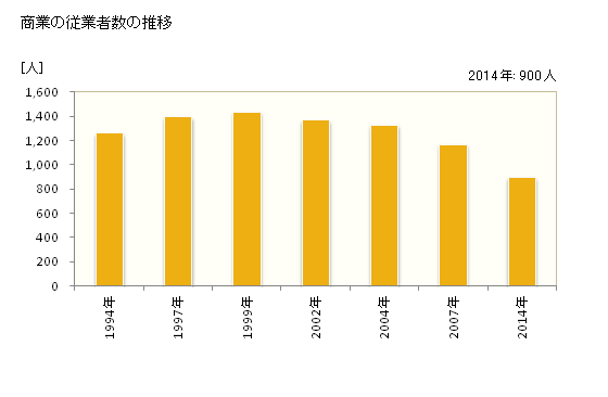 グラフ 年次 浦河町(ｳﾗｶﾜﾁｮｳ 北海道)の商業の状況 商業の従業者数の推移