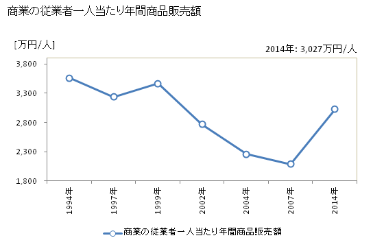 グラフ 年次 えりも町(ｴﾘﾓﾁｮｳ 北海道)の商業の状況 商業の従業者一人当たり年間商品販売額