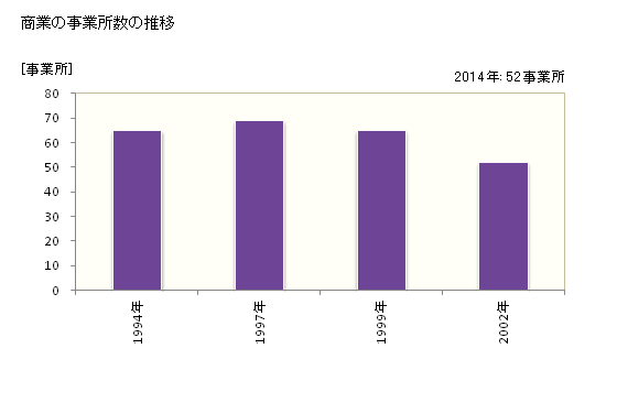 グラフ 年次 えりも町(ｴﾘﾓﾁｮｳ 北海道)の商業の状況 商業の事業所数の推移