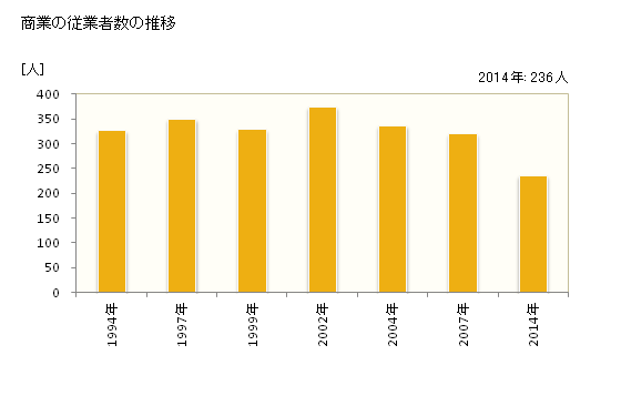 グラフ 年次 えりも町(ｴﾘﾓﾁｮｳ 北海道)の商業の状況 商業の従業者数の推移