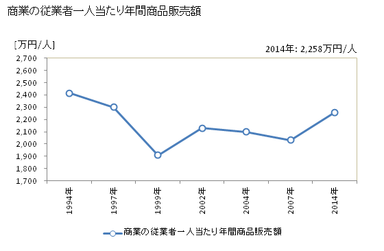 グラフ 年次 新ひだか町(ｼﾝﾋﾀﾞｶﾁｮｳ 北海道)の商業の状況 商業の従業者一人当たり年間商品販売額