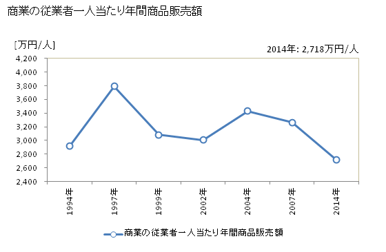 グラフ 年次 音更町(ｵﾄﾌｹﾁｮｳ 北海道)の商業の状況 商業の従業者一人当たり年間商品販売額