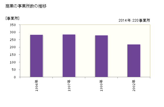 グラフ 年次 音更町(ｵﾄﾌｹﾁｮｳ 北海道)の商業の状況 商業の事業所数の推移