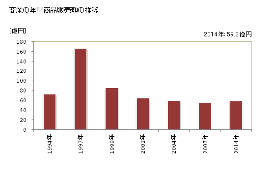 グラフ 年次 士幌町(ｼﾎﾛﾁｮｳ 北海道)の商業の状況 商業の年間商品販売額の推移
