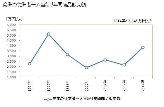 グラフ 年次 士幌町(ｼﾎﾛﾁｮｳ 北海道)の商業の状況 商業の従業者一人当たり年間商品販売額