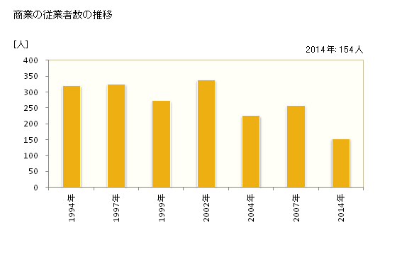 グラフ 年次 士幌町(ｼﾎﾛﾁｮｳ 北海道)の商業の状況 商業の従業者数の推移