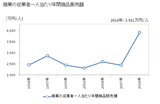 グラフ 年次 上士幌町(ｶﾐｼﾎﾛﾁｮｳ 北海道)の商業の状況 商業の従業者一人当たり年間商品販売額