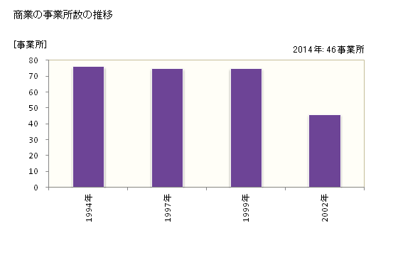 グラフ 年次 上士幌町(ｶﾐｼﾎﾛﾁｮｳ 北海道)の商業の状況 商業の事業所数の推移