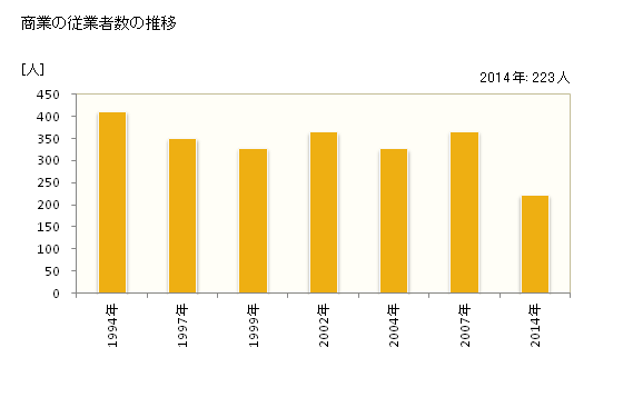 グラフ 年次 上士幌町(ｶﾐｼﾎﾛﾁｮｳ 北海道)の商業の状況 商業の従業者数の推移