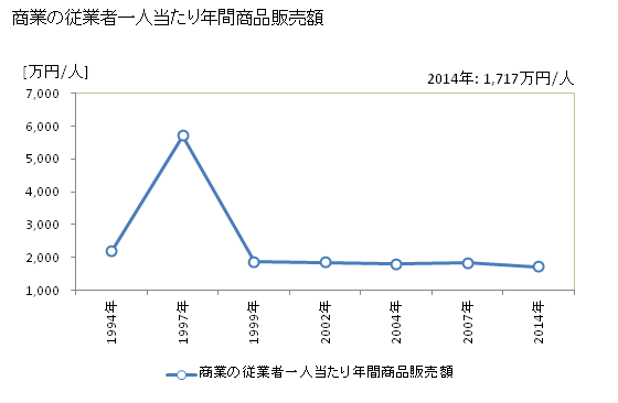 グラフ 年次 鹿追町(ｼｶｵｲﾁｮｳ 北海道)の商業の状況 商業の従業者一人当たり年間商品販売額