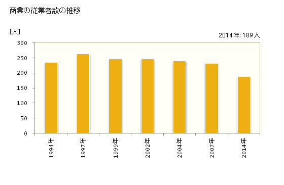 グラフ 年次 鹿追町(ｼｶｵｲﾁｮｳ 北海道)の商業の状況 商業の従業者数の推移