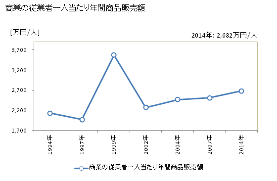 グラフ 年次 新得町(ｼﾝﾄｸﾁｮｳ 北海道)の商業の状況 商業の従業者一人当たり年間商品販売額