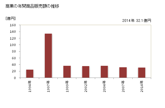 グラフ 年次 更別村(ｻﾗﾍﾞﾂﾑﾗ 北海道)の商業の状況 商業の年間商品販売額の推移