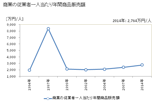 グラフ 年次 更別村(ｻﾗﾍﾞﾂﾑﾗ 北海道)の商業の状況 商業の従業者一人当たり年間商品販売額