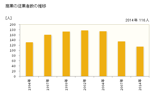グラフ 年次 更別村(ｻﾗﾍﾞﾂﾑﾗ 北海道)の商業の状況 商業の従業者数の推移