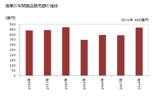 グラフ 年次 幕別町(ﾏｸﾍﾞﾂﾁｮｳ 北海道)の商業の状況 商業の年間商品販売額の推移