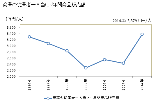 グラフ 年次 幕別町(ﾏｸﾍﾞﾂﾁｮｳ 北海道)の商業の状況 商業の従業者一人当たり年間商品販売額