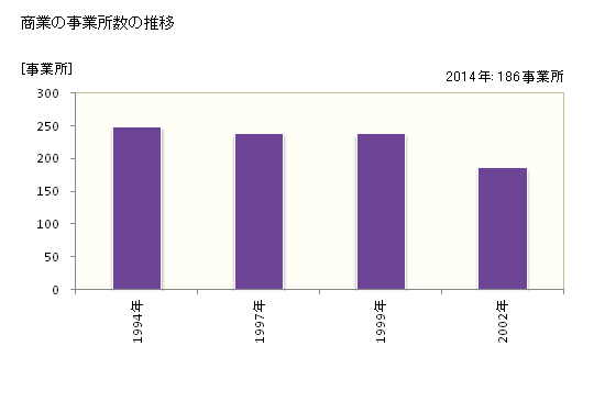 グラフ 年次 幕別町(ﾏｸﾍﾞﾂﾁｮｳ 北海道)の商業の状況 商業の事業所数の推移