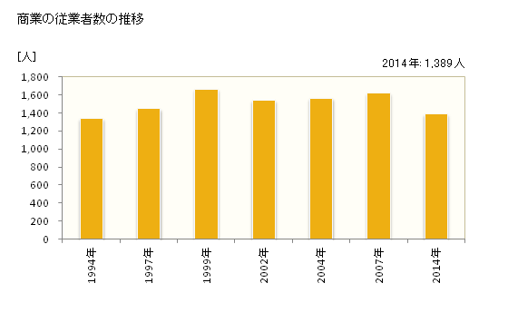 グラフ 年次 幕別町(ﾏｸﾍﾞﾂﾁｮｳ 北海道)の商業の状況 商業の従業者数の推移