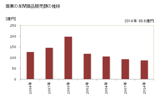 グラフ 年次 池田町(ｲｹﾀﾞﾁｮｳ 北海道)の商業の状況 商業の年間商品販売額の推移