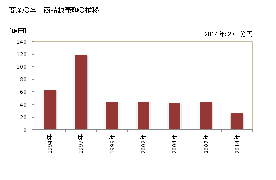 グラフ 年次 豊頃町(ﾄﾖｺﾛﾁｮｳ 北海道)の商業の状況 商業の年間商品販売額の推移