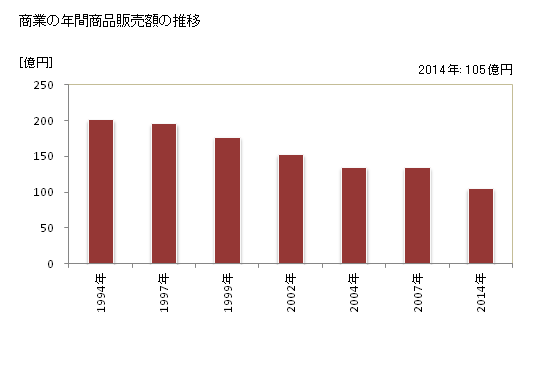 グラフ 年次 本別町(ﾎﾝﾍﾞﾂﾁｮｳ 北海道)の商業の状況 商業の年間商品販売額の推移